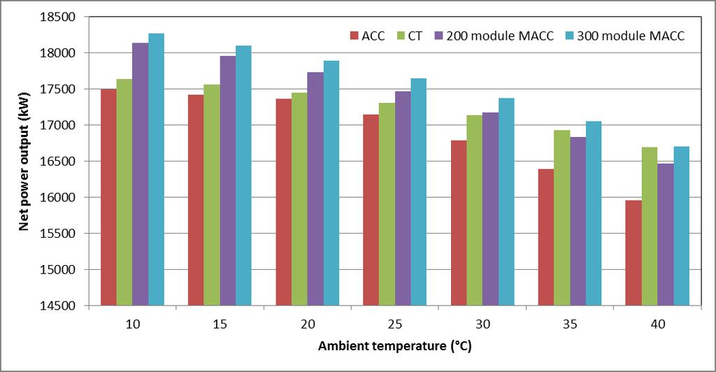 Figure 25. Comparison of power plant net power output with a conventional ACC, a water cooling tower and two different sized MACC condensers, at a range of ambient temperatures. Table 1.