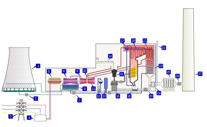 Coal-fired power plant 1. Cooling tower 2. Cooling water pump 3. Three-phase transmission line 4. Step-up Transformer 5. Electrical generator 6. Low pressure steam turbine 7. Boiler feed water pump 8.