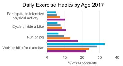 Consumers Are Active } Exercise habits change as we age Good nutrition plays an important role in healthy lifestyles } Activity becomes less intensive as consumers age Source: Euromonitor