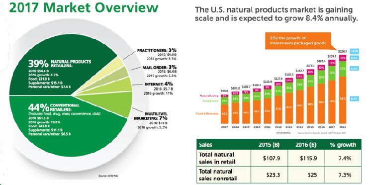 Mainstream Retailers Sell The Most Natural Organic Products