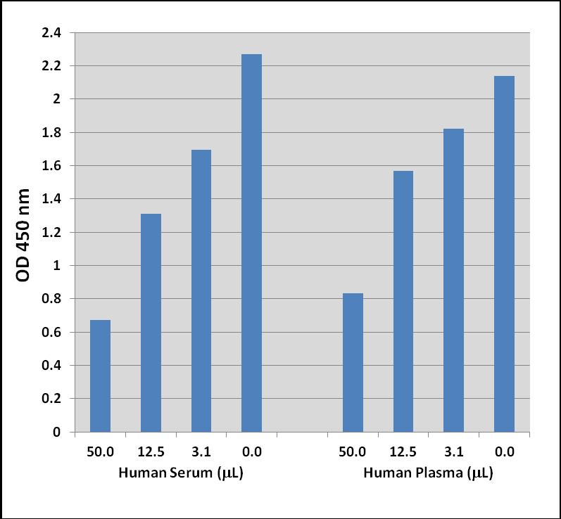 Figure 3: SAM Detection in Human Serum and Plasma. References 1.