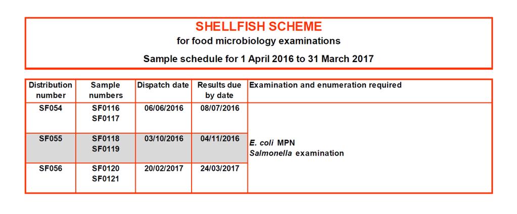 Shellfish Scheme Three distributions a year with two samples in each (2 labs in Peru) A total