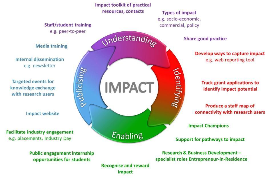 Introductory guide to understanding impact MVLS impact vision MVLS believes that all excellent research can achieve impact making a constructive difference in some way and at some time, that will