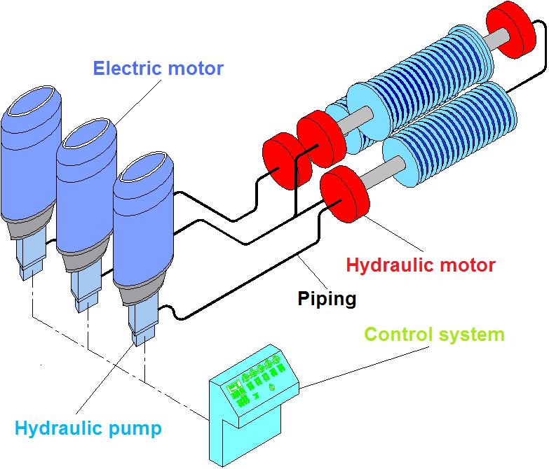 Figure 1. Individual direct electro hydraulic drive.