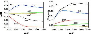 Changes in (b) aragonite as a result of changes in the combined effect of changes in SST, SSS, ALK, and DIC (NET), dissolved inorganic carbon (DIC), sea surface temperature (SST), sea surface