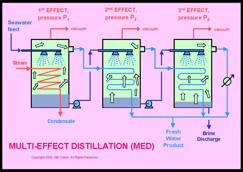 THERMAL DESALINATION PROCESSES Don t depend as much on salinity (depend on the thermal characteristics of water) Multi-stage flash (MSF)
