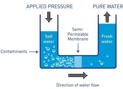 au/how-reverse-osmosis-works/ Reverse Osmosis: force the