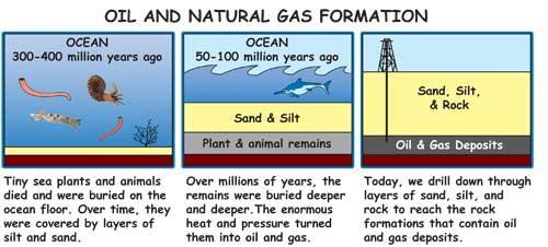 OIL AND GAS FORMATION http://2.bp.blogspot.