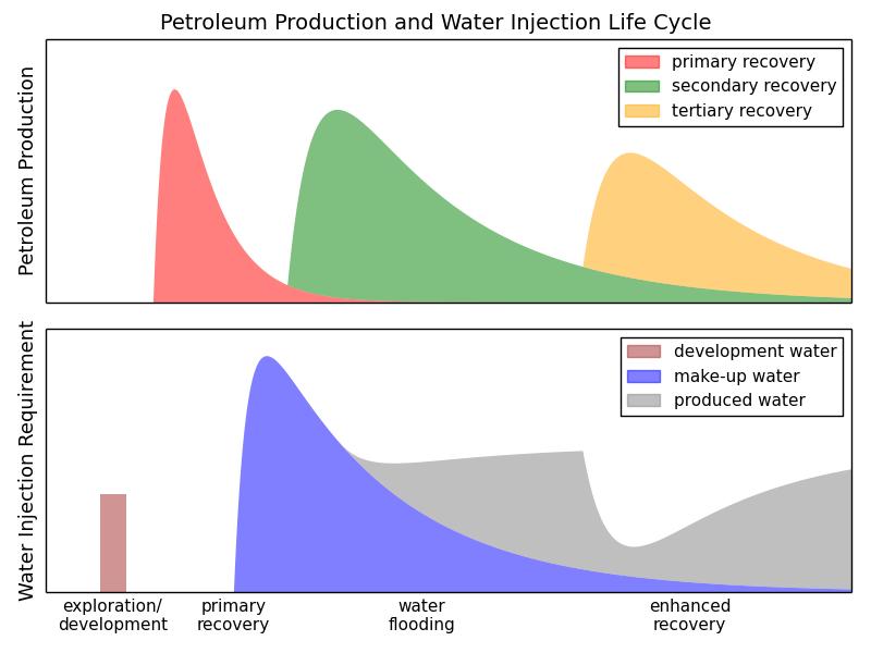 PETROLEUM RECOVERY LIFE CYCLE Primary Recovery formation under pressure (<10%) Secondary Recovery water used to