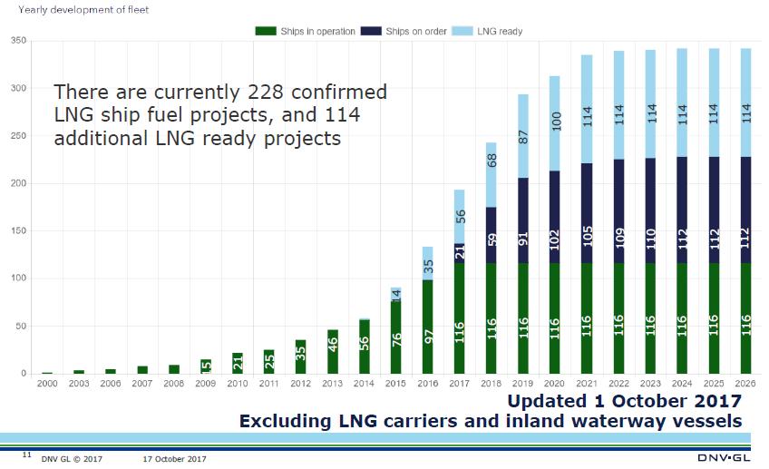 LNG KEEPS ON GROWING