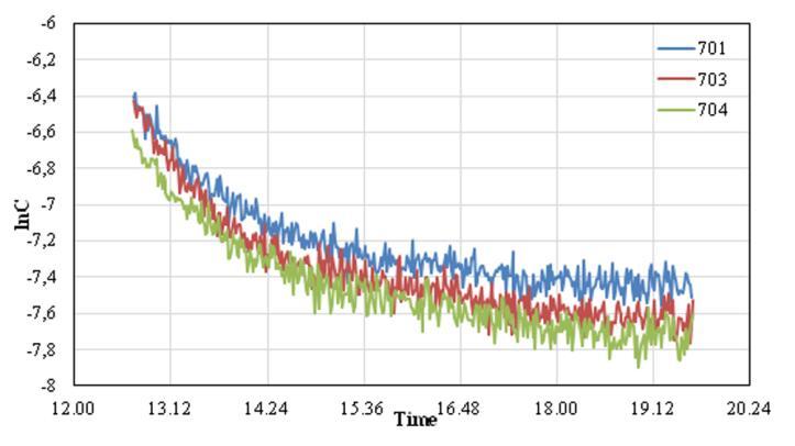 three indoor sensors for the CO 2 concentration were 400, that is about one record per minute.