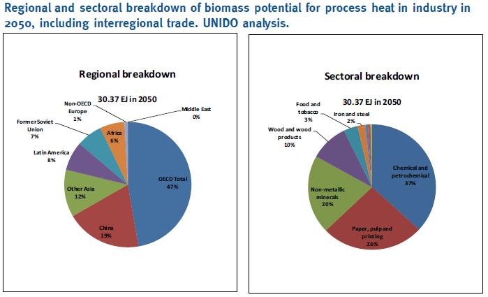 Renewable Energy in Industrial Applications : Biomass feedstocks for