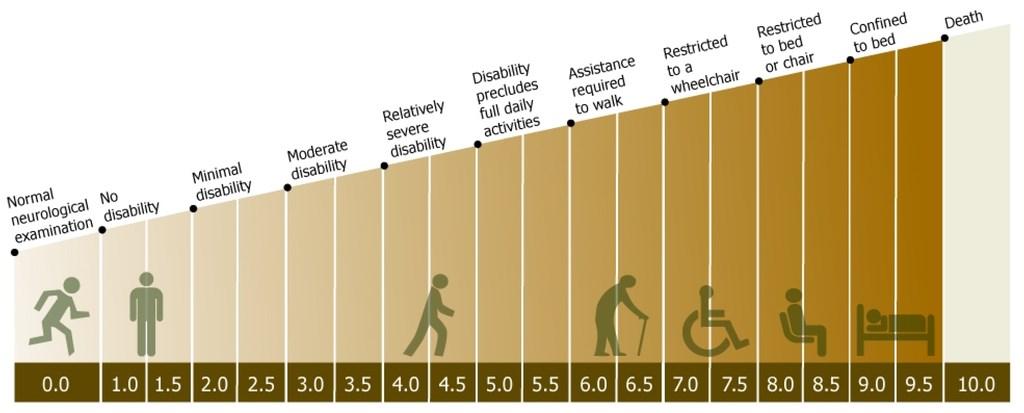 Expanded Disability Status Scale () http://www.msunites.