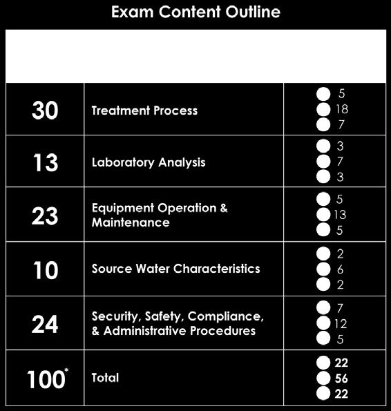 Water Treatment Operator Class III Need-to-Know Criteria Exam Content The Water Treatment Operator Class III exam will test you on essential job tasks.