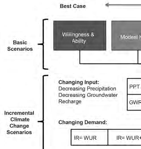 142 Figure 3. Scenarios developed for the assessment of climate change impacts in WEAP. narios representing combinations of mean annual temperature increases (1 C to 3.