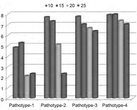 161 Figure 2a. Effect of temperature ( O C) on mean virulence of different Ascochyta rabiei pathotypes on six chickpea genotypes. Figure 2b.