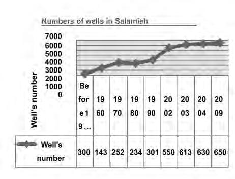 Of the approximate 6000 groundwater wells identified by AKF in 2003, almost 3,500 were dry.
