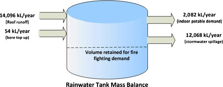 4872 S. Cook et al. Fig. 5 Average annual mass balance CDM rainwater system (1982 to 2005) account for both seasonal and yearly fluctuations in rainfall.