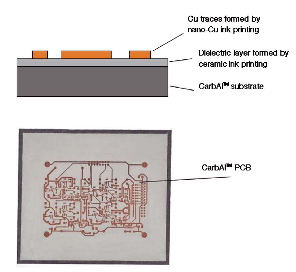 54 Figure 4: Directly printed CarbAl PCB using ceramic dielectric and nano-cu inks Conclusions Advanced low CTE thermal management materials have been successfully developed, which have a CTE smaller