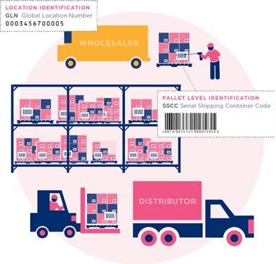 Supply Chain Role: Distribution Center (Private or 3PL) GLN GTIN GDSN Barcodes Benefits GTINs, SSCCs, barcodes & Electronic Data Optimize receiving productivity Increase receiving accuracy Improve