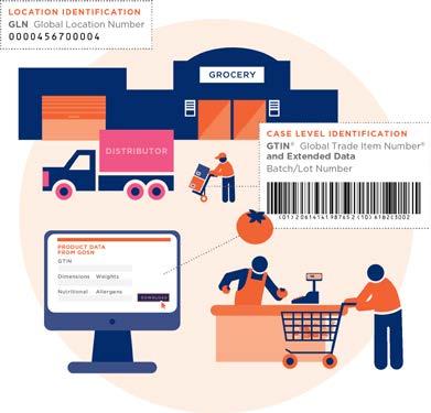 Supply Chain Role: Point of Consumption: Retail Store EDI GDSN GLN GTIN Barcodes Benefits GTINs, SSCCs, barcodes & Electronic Data Optimize receiving productivity Increase receiving accuracy Improve