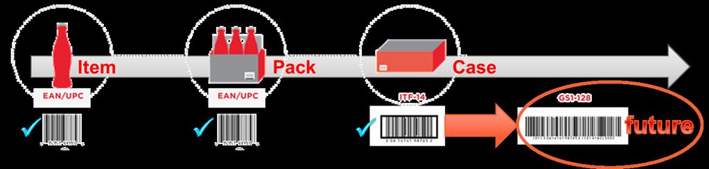 Our Packaging identification journey Product