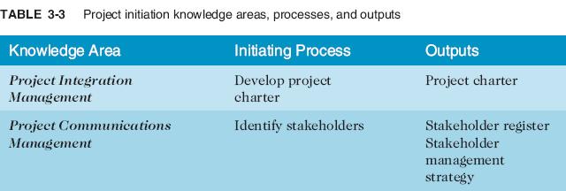Project Initiation Initiating a project includes recognizing and starting a new