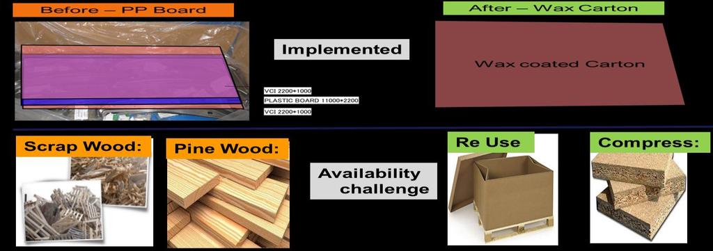 ## Packaging Optimization : Packing Best Practice Reverse Logistics is Cost --- > Opportunity?