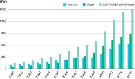 Biogas & natural gas selling in Sweden 1.