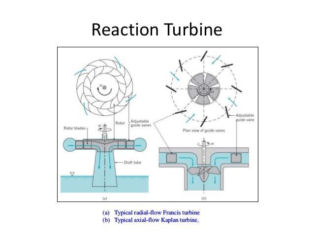 Another function of draft tube is that it also acts as collector for water coming out of turbine and directs it to reservoir.