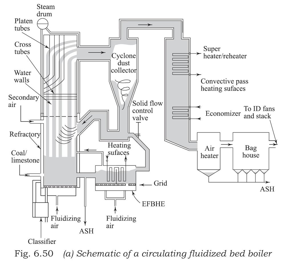 6.9 Fluidized Bed Boilers 2.