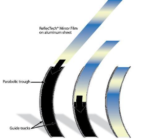 reflector facets 1 Monolithic ReflecTech Mirror Film reflector panel ConvenQonal Glass Mirror Facets 4 fasteners per mirror facet High Precision Guide Tracks The final result is the highest op1cal