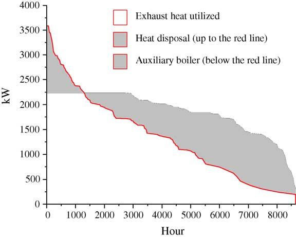 6 Z. Beihong, L. Weiding / Energy and Buildings xxx (2005) xxx xxx Fig. 9. Load duration curves for heat supply (Case 1). Fig. 11. Load duration curves for heat supply (Case 4).