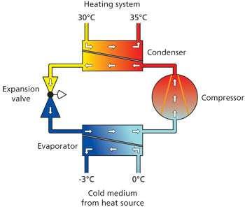 Heat pump 2/51 Q k rejected heat Q k P el Q v sink side P el COP Q