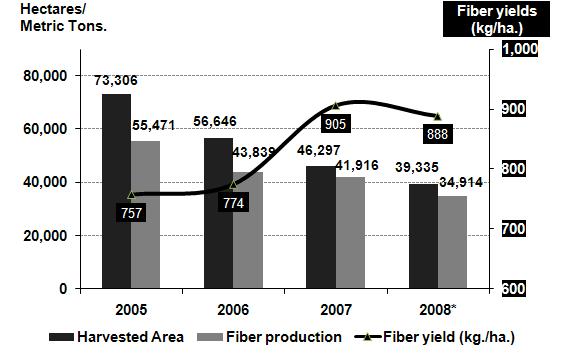 Colombia: Area, production and fiber yields, 2005 2008 - For the 2008 cotton season there were 4,236 growers, with an average of 9.