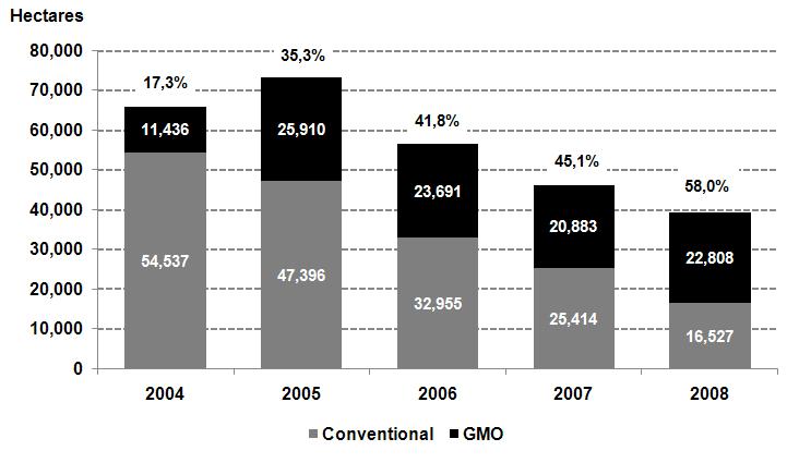 3. Transgenic Cotton Area. In 2008 the area under transgenic cotton continued growing, reaching 58% of total land under cotton, or 22,808 hectares.