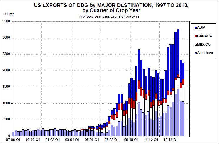 Exports of DDG by Major