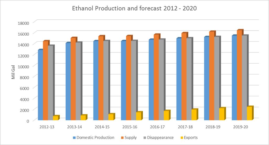 DDGS Availability factor of Ethanol Prod.