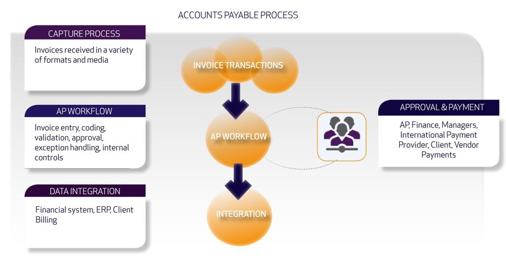 THE BASIC SOLUTION A complete, integrated solution should address the full range of functions across the accounts payable process.