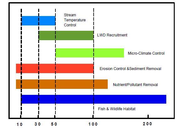 Department of Fish and Wildlife (2009) reports recommended widths in terms of what is needed to achieve different percentages of removal: 11 feet for 50% nitrogen removal and up to 2,297 feet for 99%