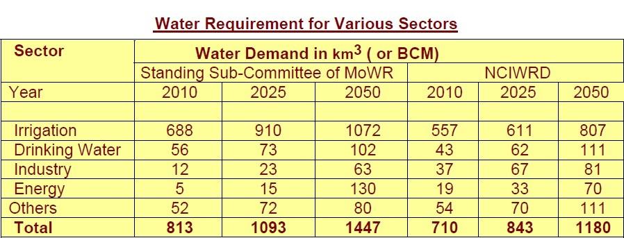 Water-for-energy Current estimates and projections by various agencies Wide variations in water requirement for energy;