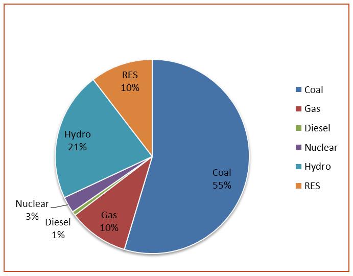 41%) in 2009-10 On the supply side, coal continues to be the mainstay, followed by hydro & gas; although capacities of nuclear, renewables increasing Future transitions relevant from various