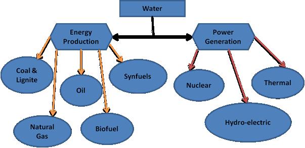 Water use in the power sector (macro assessment) Water A key resource to extract, produce, process or to convert energy from one form to another.