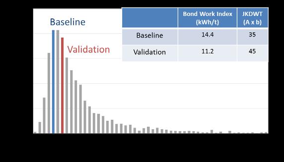 Figure 8 - Comparison of ore hardness measured on baseline and validation survey SAG feed samples.