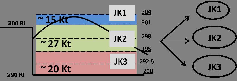 flitches) as shown in Figure 6. Approximately 15 Kt of JK1, 27 Kt of JK2 and 20 Kt of JK3 were stockpiled and campaigned through the mill during the validation survey.