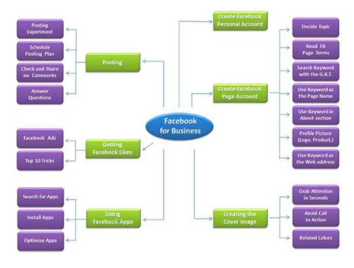 Start getting TRAFFIC, LEADS and then SALES. Below is a more advanced diagram to build your business Facebook.
