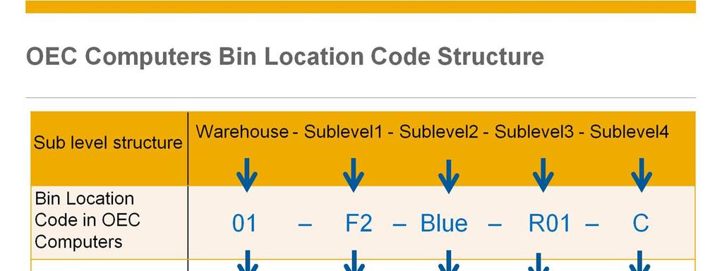 Now, let us see an example of a bin location code that exists