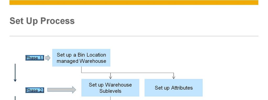 The diagram describes the workflow of the bin location set up process. This set up is done in four phases: In phase one we activate and set up a bin location managed Warehouse.