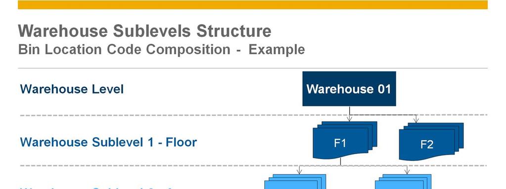 Let us get to know the bin locations managed warehouse Sublevel structure in order to understand how to define bin locations in OEC Computers warehouse.