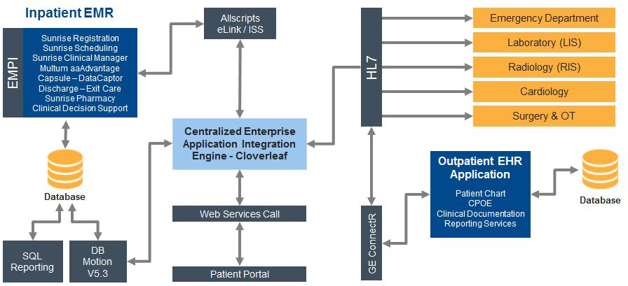 ONBOARDING Client Side Requirements Network and Application Access Electronic Health